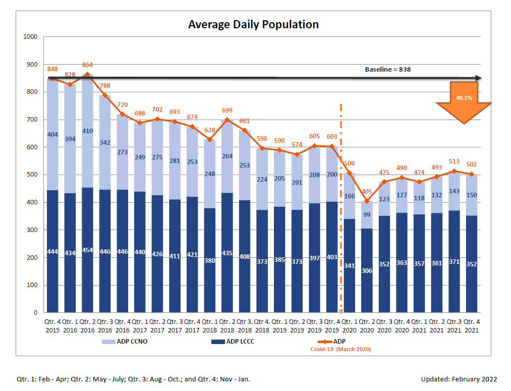 Average daily population graph